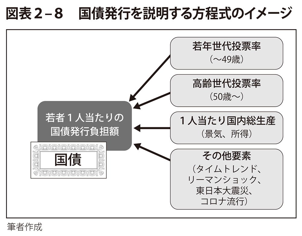 図表2-8 国債発行を説明する方程式のイメージ