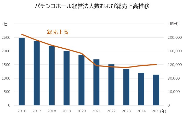 図表:パチンコホール経営法人数および総売上高推移