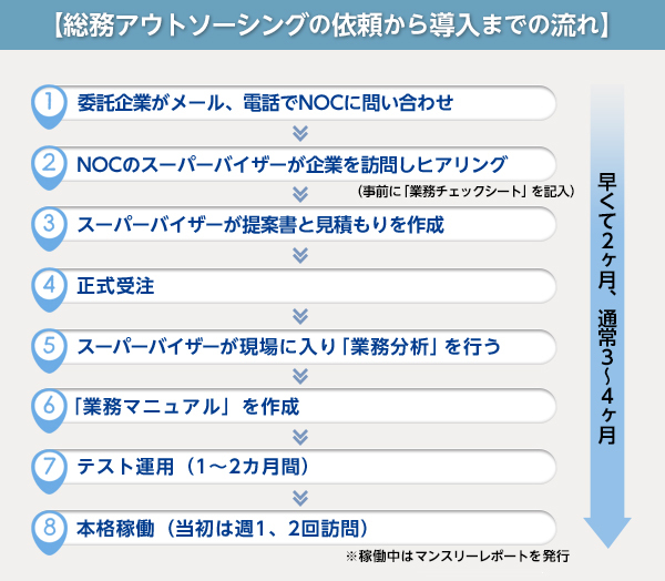 「総務アウトソーシング」の依頼から導入までの流れ