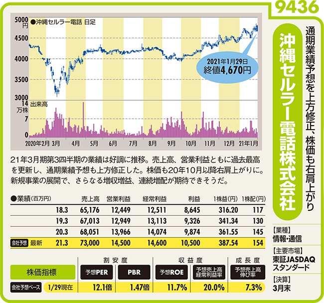 業績予想を上方修正、株価も右肩上がり！