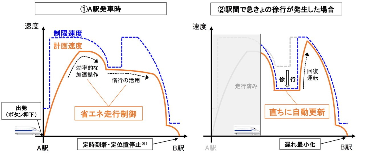 （1）A駅発車時（2）駅間で急きょの徐行が発生した場合