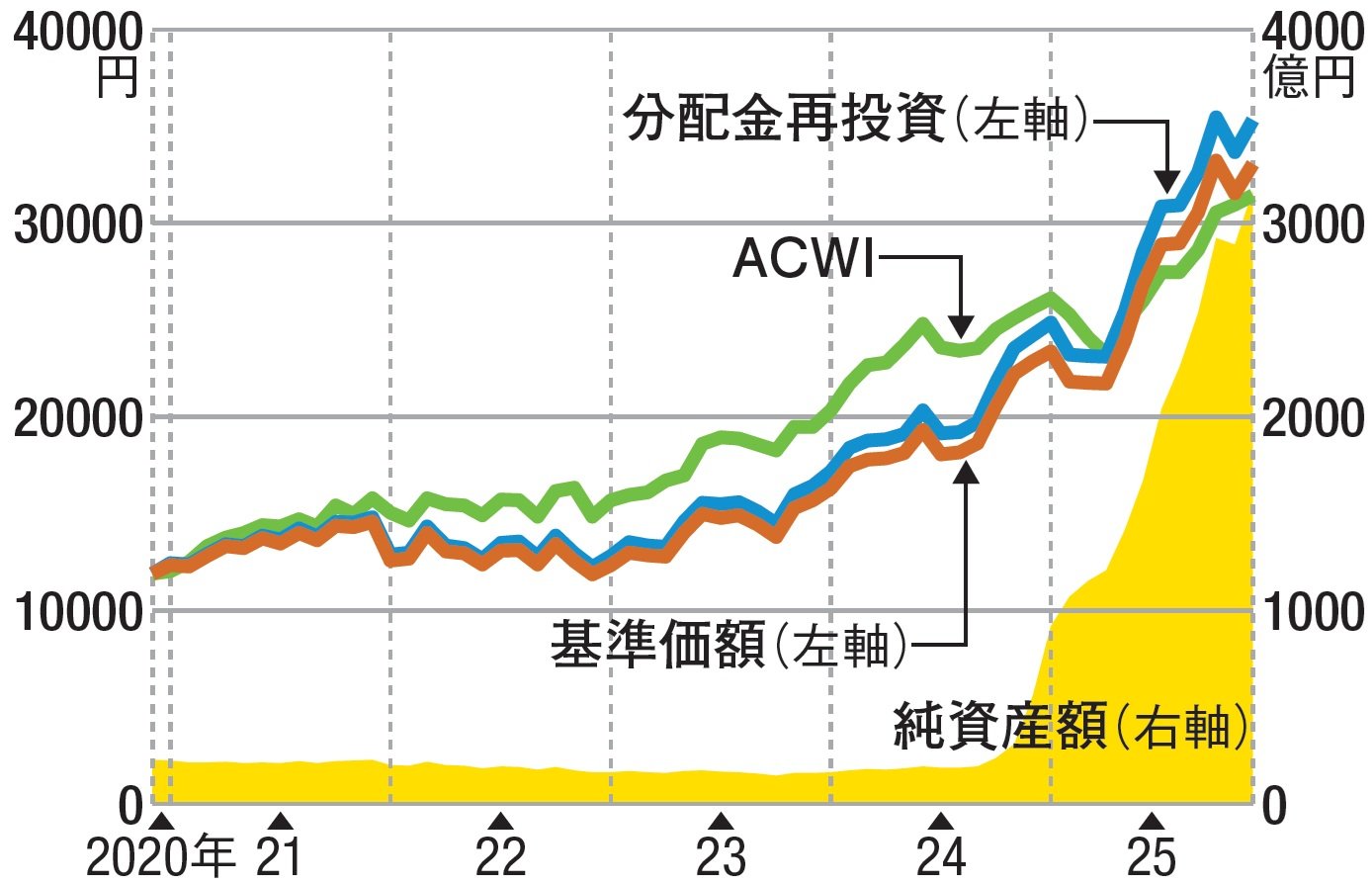 東京海上・宇宙関連株式ファンド（為替ヘッジなし）