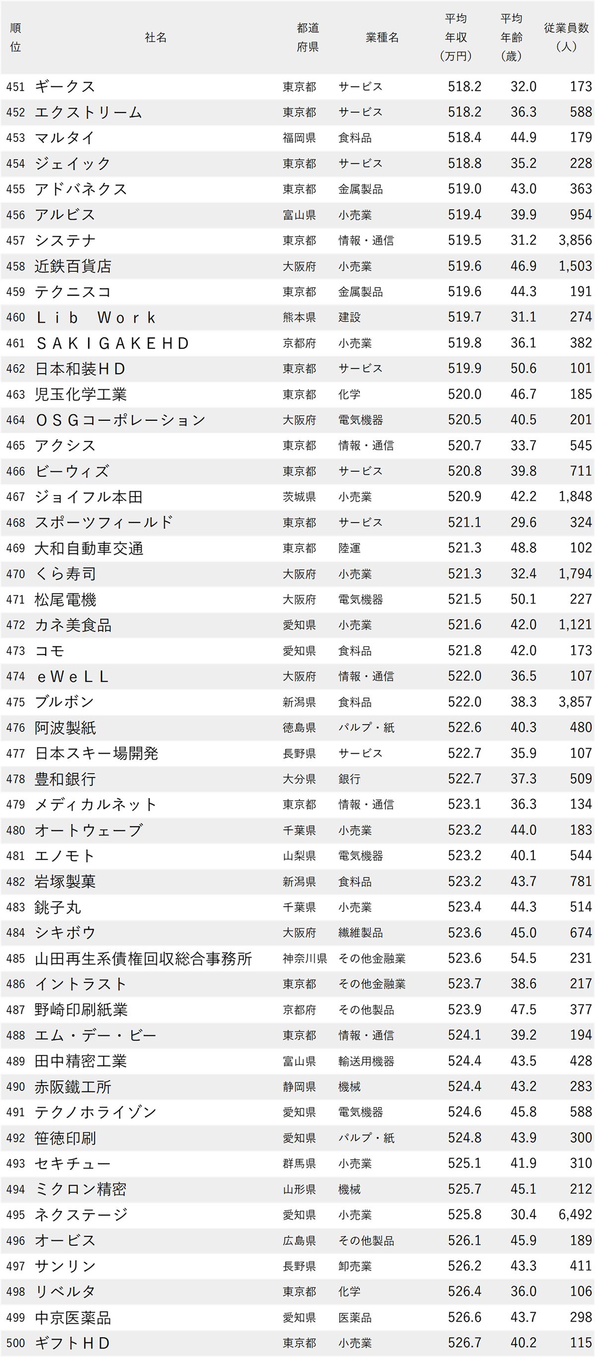 図表：年収が低い会社ランキング2026【全1000社・完全版】451位から500位