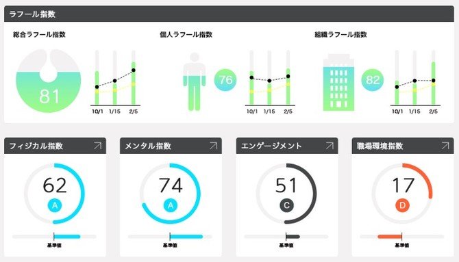 従業員のプレゼンティズムを可視化する「ラフールサーベイ」の管理画面（ラフールのプレスリリースより）