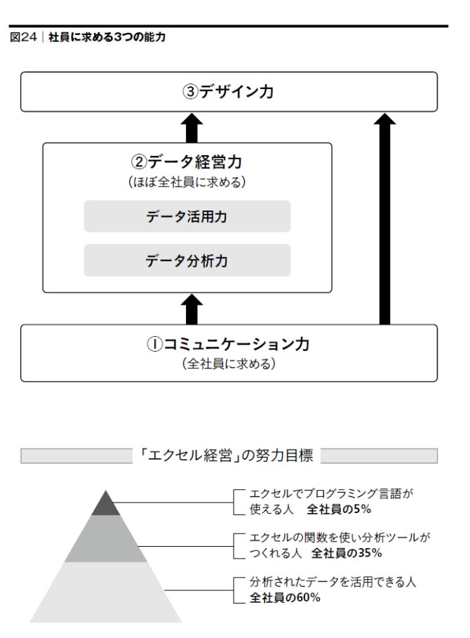 社員に求める3つの能力
