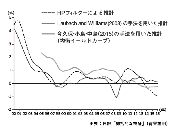 自然利子率の低下を金融政策で追いかけると生じる<br />「不都合な真実」:住宅投資の盛り上がりに期待してよいか
