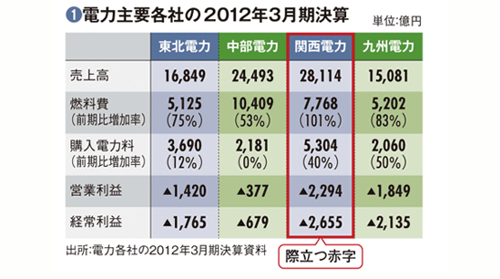 【関西電力】<br />原発依存が招いた過去最大の赤字<br />火力増強“後回し”のツケが表面化