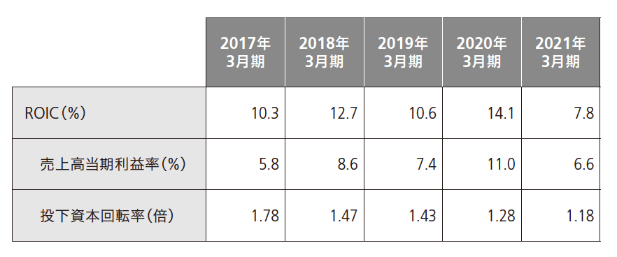 難解になりがちな「ROICの考え方」を現場社員に伝えるためにオムロンがしてきたこと