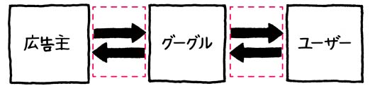 グーグルの“儲けのカラクリ”を<br />「1枚の図」にすると?