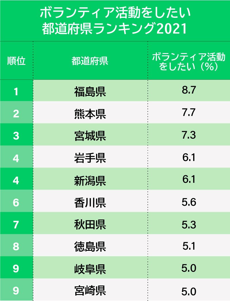 ボランティア・寄付したい都道府県ランキング2021、ボラ1位は福島県、寄付1位は?