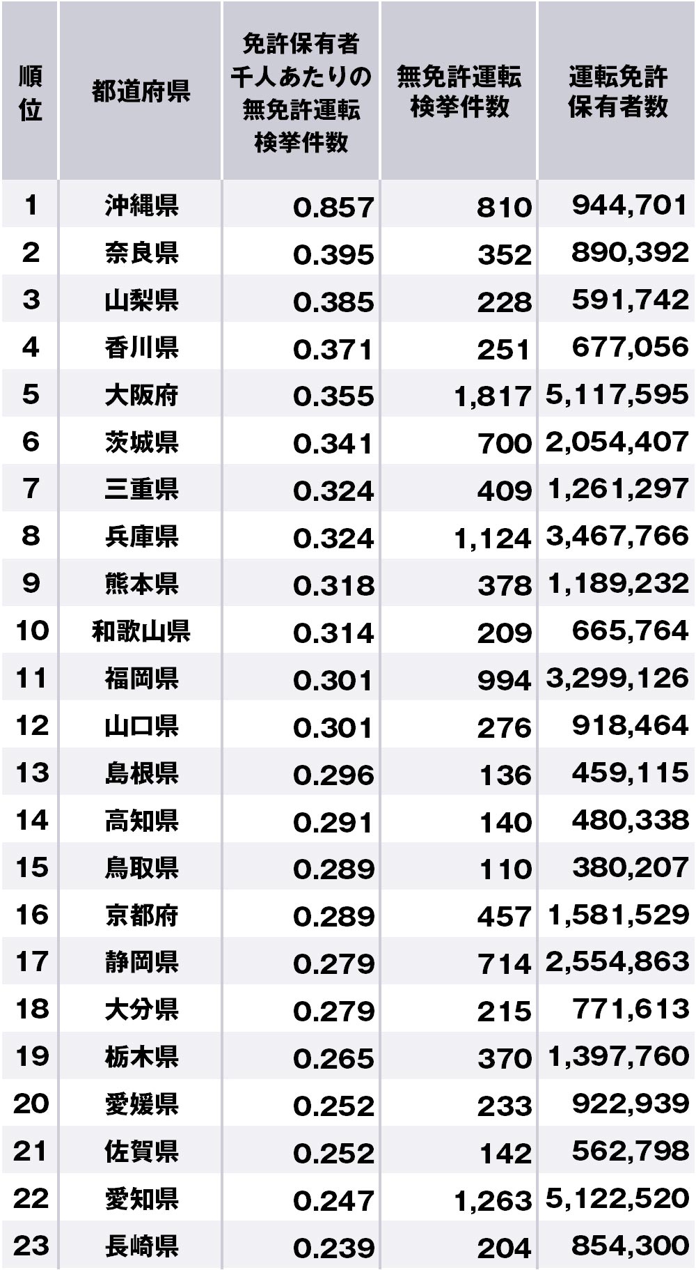 無免許運転の多い都道府県ランキング 47都道府県 完全版 ニッポンなんでもランキング ダイヤモンド オンライン