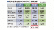 【関西電力】原発依存が招いた過去最大の赤字火力増強“後回し”のツケが表面化