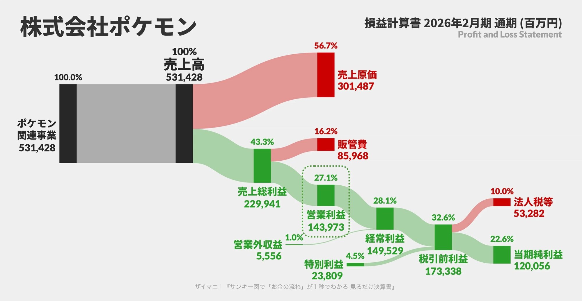 株式会社ポケモン 2026年2月期PL 注1, 2
