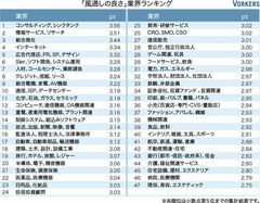 若手のやる気を摘まない職場はどこ!?社風の良い業界・企業ランキング