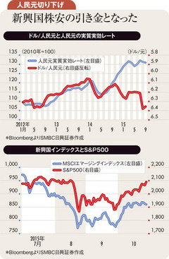 ＦＲＢ12月利上げなら市場混乱 米長期金利は再び低下に向かう