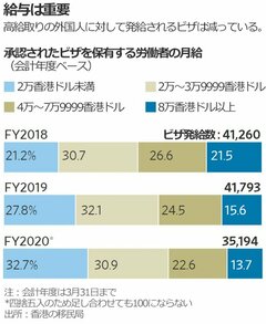 香港脱出の外国人が急増、金融業界では留まる人も