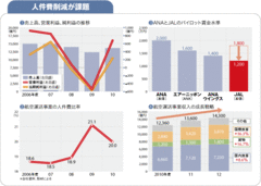 【全日本空輸】人件費構造でＪＡＬに遅れ組合問題が成長の足かせに