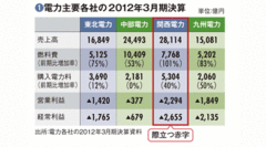 【関西電力】原発依存が招いた過去最大の赤字火力増強“後回し”のツケが表面化