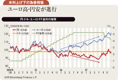 18年は「ユーロ＞ドル＞円」 1ドル120円で1ユーロ150円超も