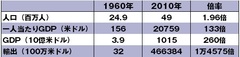 国を挙げて研究開発投資に邁進する韓国 日本が対抗していくには明確な産業振興策が必要だ