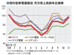 【ビックカメラ】コジマの買収で負債膨らむも金融手法を活用し出店を強化