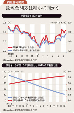 目先高まった日米金利の連動性来年にかけては弱まる公算