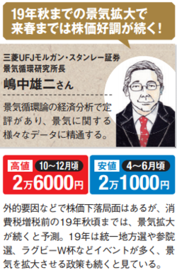 嶋中雄二さんが予測する日経平均株価