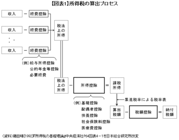 給付付き税額控除（上）同税制の議論なき一体改革は画竜点睛を欠く