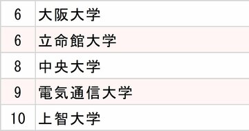 ドコモ・KDDI・ソフトバンク、3大通信キャリア「採用大学」ランキング2025【全10位・完全版】