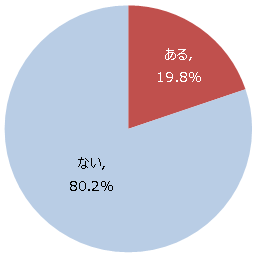 約2割の人が歩きスマホにぶつかった経験がある