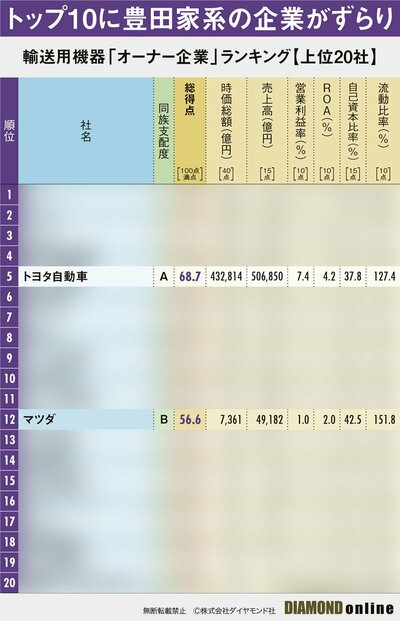 図表:輸送用機器「オーナー企業」ランキング【上位20社】(サンプル)
