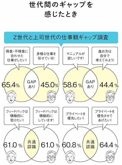図表：世代間のギャップを感じたとき　Z世代と上司世代の仕事観ギャップ調査