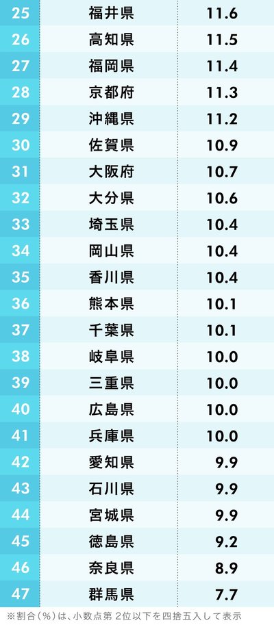 図版：通勤満足度が高い都道府県ランキング（男性編）25～47位