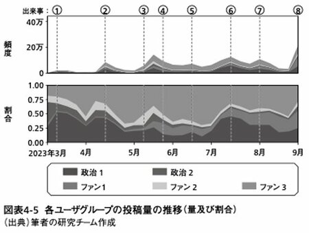 図表2：各ユーザグループの投稿量の推移（量及び割合）