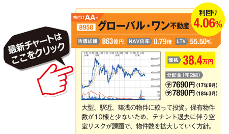 Jリート 不動産投資信託 の平均利回りが4 超に上昇して 4年ぶりの買い場が到来 住宅 ホテル オフィスのタイプ別に おすすめjリート 3銘柄を紹介 投資信託おすすめ比較 2021年 ザイ オンライン