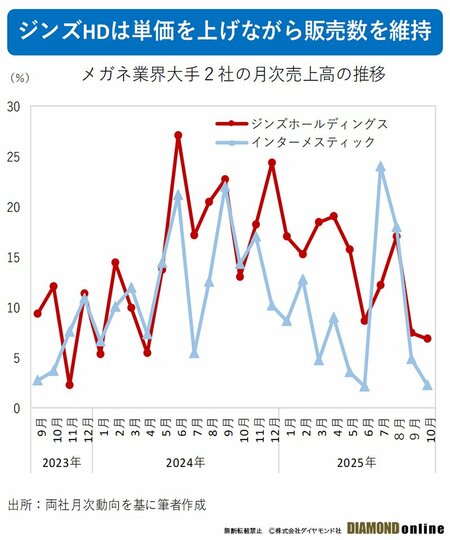 図表：メガネ業界大手2社の月次売上高の推移