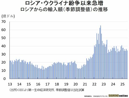 図表：トルコ経済は2次関税リスクで揺らぐ安定