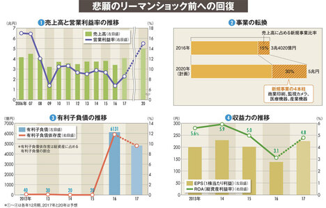 【キヤノン】進む脱カメラ・プリンター M&amp;amp;Aのシナジーが今後の鍵