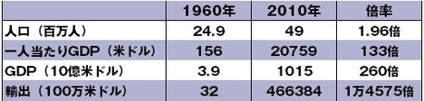 国を挙げて研究開発投資に邁進する韓国 日本が対抗していくには明確な産業振興策が必要だ