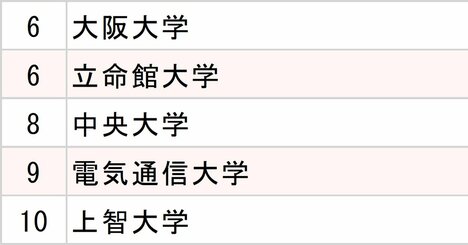 ドコモ・KDDI・ソフトバンク、3大通信キャリア「採用大学」ランキング2025【全10位・完全版】