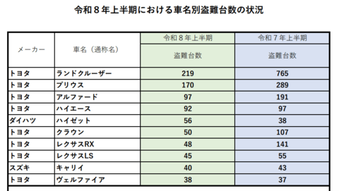 「泥棒に狙われやすいクルマ」の特徴は？→元・窃盗犯の“答え”に背筋が凍った