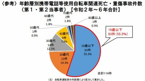 図表：年齢層別携帯電話等使用自転車関連死亡・重傷事故件数