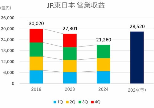 グラフ：JR東日本営業収益