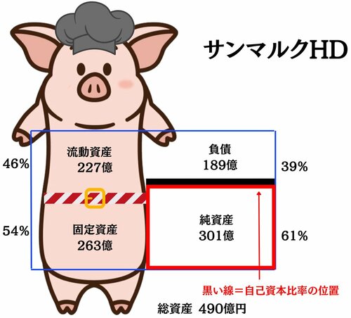 サンマルクHD24年3月期貸借対照表を豚の貯金箱のイメージ