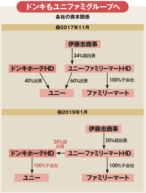 ドンキがファミマの2割出資を受けてまでユニーを買収したかった理由