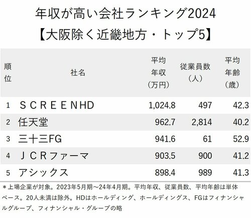 図表：年収が高い会社ランキング2024【大阪除く近畿地方・トップ5】