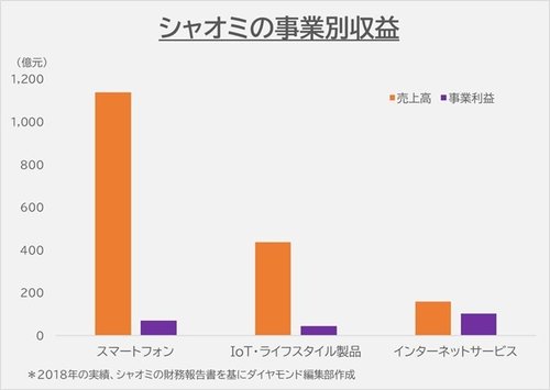 シャオミの事業別収益