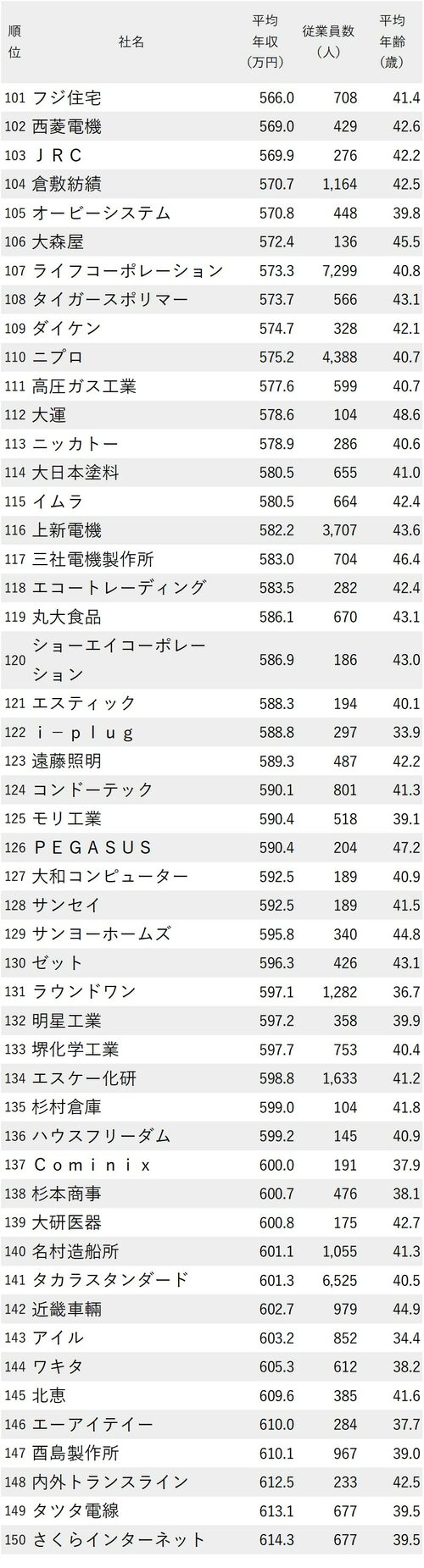 図表：年収が低い会社ランキング2024【大阪府】101-150