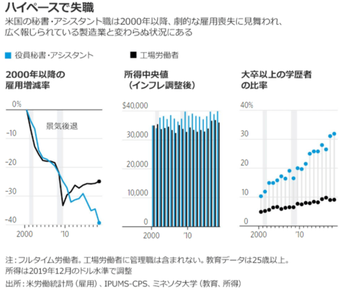 失業率