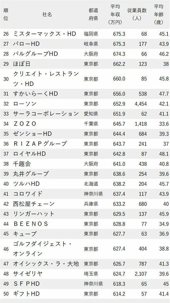 図表：年収が高い小売り企業ランキング2023_26-50